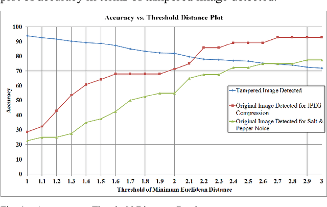 Figure 4 for Image Hash Minimization for Tamper Detection