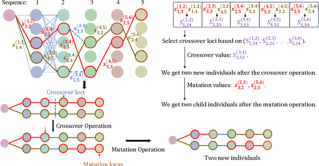 Figure 4 for GARA: A novel approach to Improve Genetic Algorithms' Accuracy and Efficiency by Utilizing Relationships among Genes