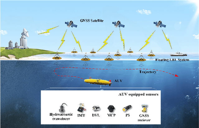 Figure 1 for FGO-ILNS: Tightly Coupled Multi-Sensor Integrated Navigation System Based on Factor Graph Optimization for Autonomous Underwater Vehicle