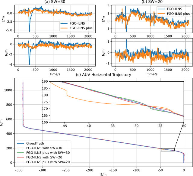 Figure 2 for FGO-ILNS: Tightly Coupled Multi-Sensor Integrated Navigation System Based on Factor Graph Optimization for Autonomous Underwater Vehicle