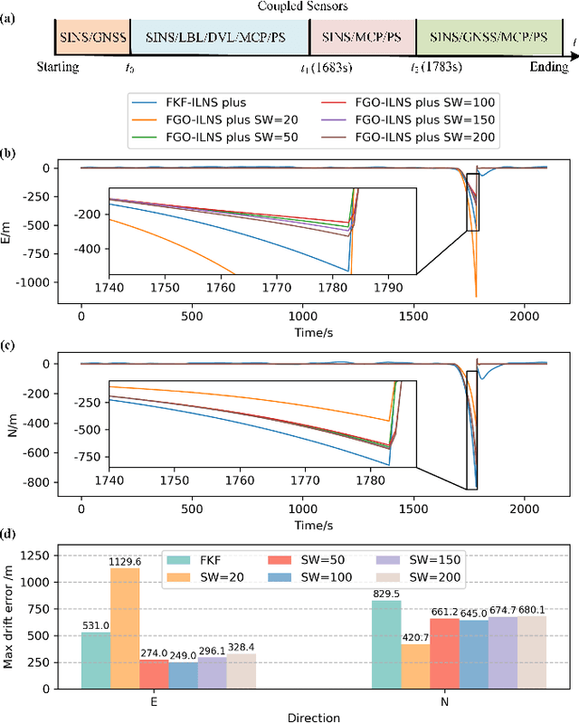 Figure 3 for FGO-ILNS: Tightly Coupled Multi-Sensor Integrated Navigation System Based on Factor Graph Optimization for Autonomous Underwater Vehicle