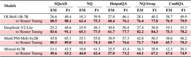 Figure 2 for Understanding and Leveraging the Expert Specialization of Context Faithfulness in Mixture-of-Experts LLMs