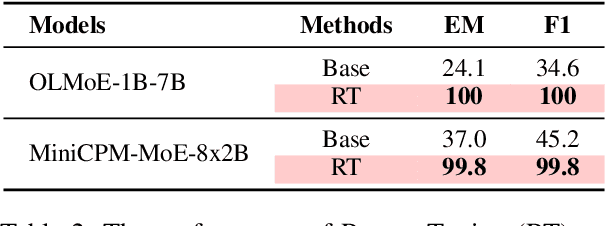 Figure 4 for Understanding and Leveraging the Expert Specialization of Context Faithfulness in Mixture-of-Experts LLMs