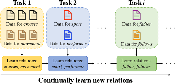 Figure 1 for Serial Contrastive Knowledge Distillation for Continual Few-shot Relation Extraction