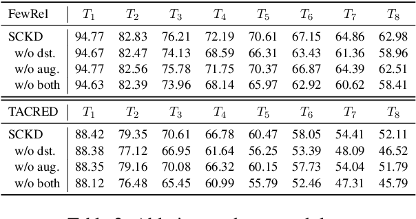 Figure 4 for Serial Contrastive Knowledge Distillation for Continual Few-shot Relation Extraction