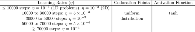 Figure 1 for Two-scale Neural Networks for Partial Differential Equations with Small Parameters