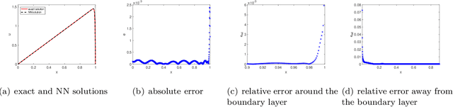 Figure 2 for Two-scale Neural Networks for Partial Differential Equations with Small Parameters