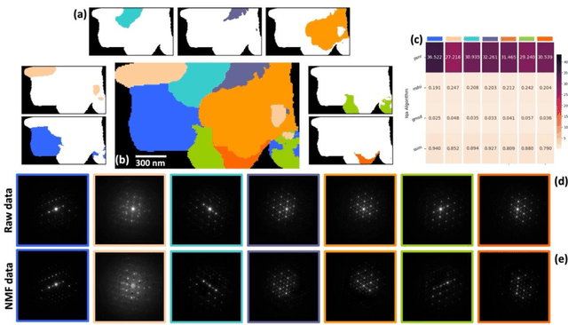 Figure 4 for Unsupervised Multi-Clustering and Decision-Making Strategies for 4D-STEM Orientation Mapping