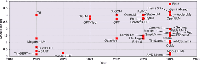 Figure 3 for Sometimes Painful but Certainly Promising: Feasibility and Trade-offs of Language Model Inference at the Edge