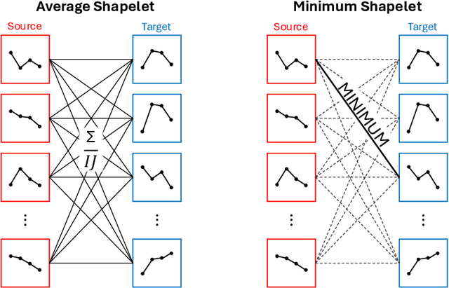 Figure 4 for Model Selection with a Shapelet-based Distance Measure for Multi-source Transfer Learning in Time Series Classification