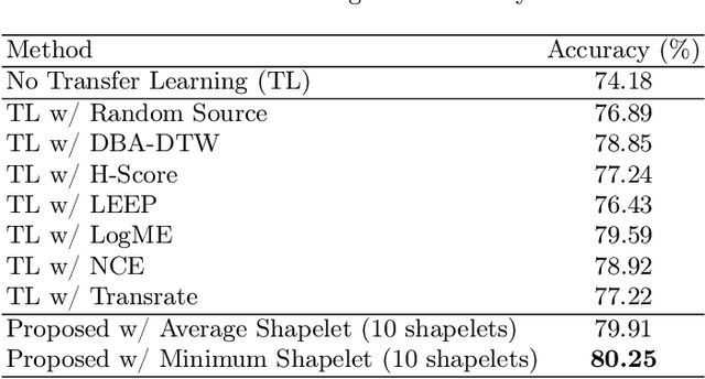 Figure 2 for Model Selection with a Shapelet-based Distance Measure for Multi-source Transfer Learning in Time Series Classification