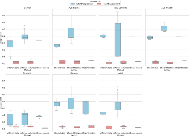 Figure 3 for Reconciling Predictive Multiplicity in Practice