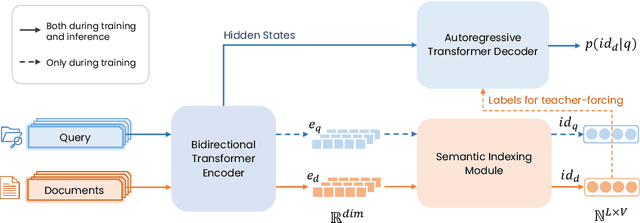 Figure 1 for ASI++: Towards Distributionally Balanced End-to-End Generative Retrieval