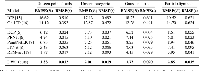 Figure 2 for Deep Weighted Consensus: Dense correspondence confidence maps for 3D shape registration