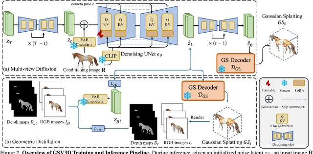 Figure 2 for GSV3D: Gaussian Splatting-based Geometric Distillation with Stable Video Diffusion for Single-Image 3D Object Generation