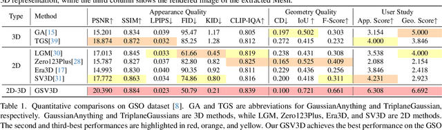 Figure 1 for GSV3D: Gaussian Splatting-based Geometric Distillation with Stable Video Diffusion for Single-Image 3D Object Generation