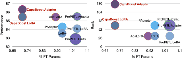 Figure 1 for Increasing Model Capacity for Free: A Simple Strategy for Parameter Efficient Fine-tuning