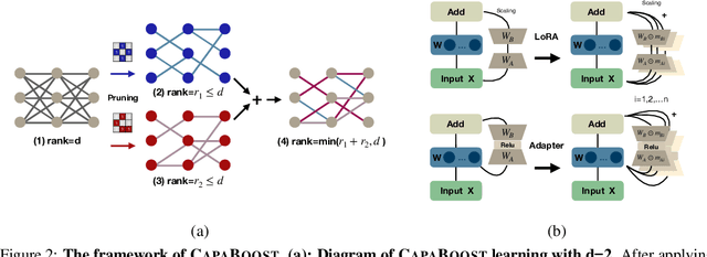 Figure 2 for Increasing Model Capacity for Free: A Simple Strategy for Parameter Efficient Fine-tuning