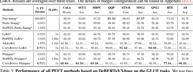 Figure 3 for Increasing Model Capacity for Free: A Simple Strategy for Parameter Efficient Fine-tuning