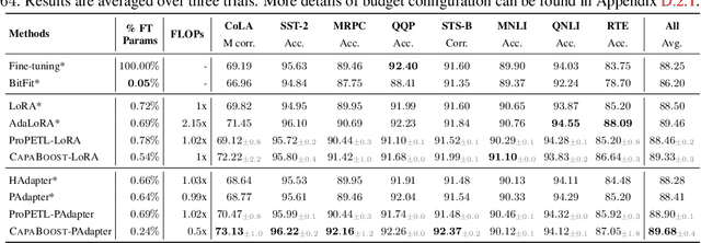 Figure 4 for Increasing Model Capacity for Free: A Simple Strategy for Parameter Efficient Fine-tuning