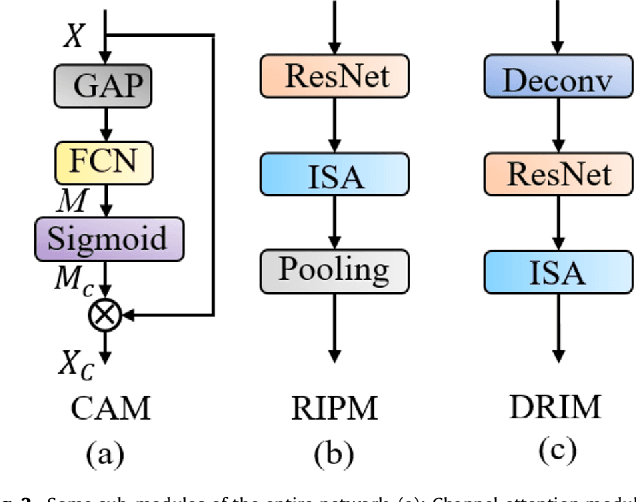 Figure 2 for ISA-Net: Improved spatial attention network for PET-CT tumor segmentation