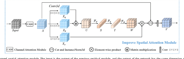 Figure 4 for ISA-Net: Improved spatial attention network for PET-CT tumor segmentation