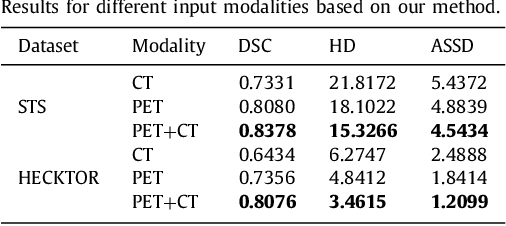 Figure 1 for ISA-Net: Improved spatial attention network for PET-CT tumor segmentation
