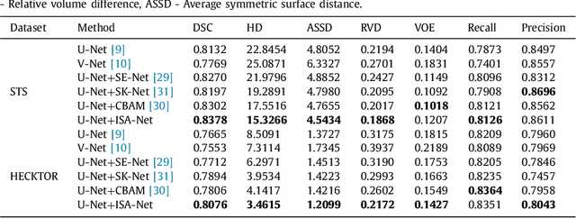 Figure 3 for ISA-Net: Improved spatial attention network for PET-CT tumor segmentation