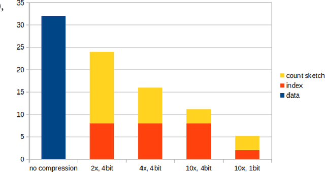 Figure 3 for TAGC: Optimizing Gradient Communication in Distributed Transformer Training