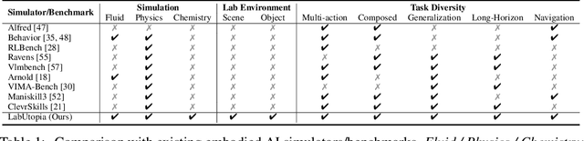 Figure 2 for LabUtopia: High-Fidelity Simulation and Hierarchical Benchmark for Scientific Embodied Agents