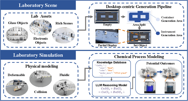 Figure 3 for LabUtopia: High-Fidelity Simulation and Hierarchical Benchmark for Scientific Embodied Agents