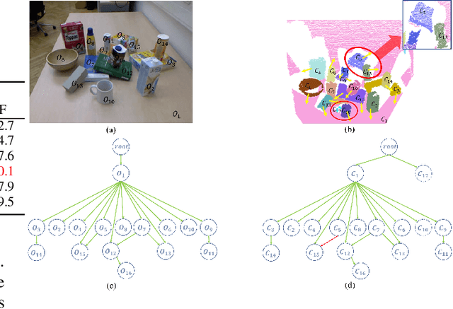 Figure 3 for On Support Relations Inference and Scene Hierarchy Graph Construction from Point Cloud in Clustered Environments