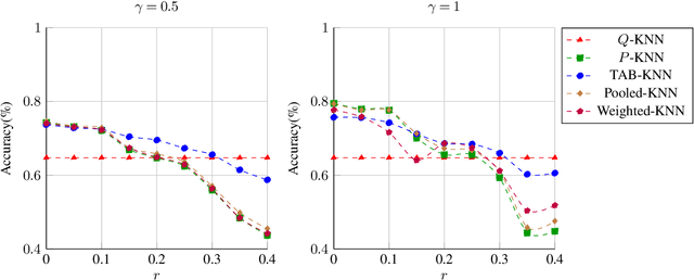 Figure 3 for Robust Transfer Learning with Unreliable Source Data