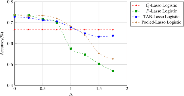 Figure 4 for Robust Transfer Learning with Unreliable Source Data