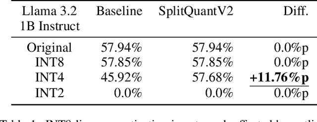 Figure 1 for SplitQuantV2: Enhancing Low-Bit Quantization of LLMs Without GPUs