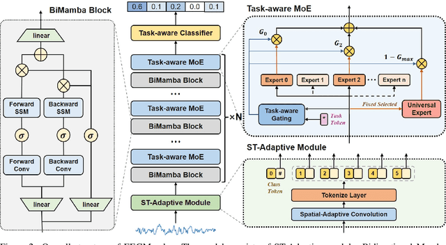 Figure 3 for EEGMamba: Bidirectional State Space Models with Mixture of Experts for EEG Classification
