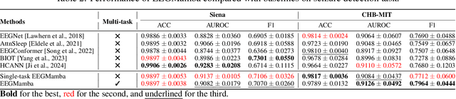 Figure 4 for EEGMamba: Bidirectional State Space Models with Mixture of Experts for EEG Classification