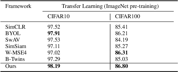 Figure 3 for Direct Coloring for Self-Supervised Enhanced Feature Decoupling