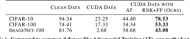 Figure 1 for Learning from Convolution-based Unlearnable Datastes