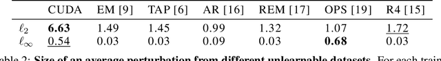 Figure 3 for Learning from Convolution-based Unlearnable Datastes