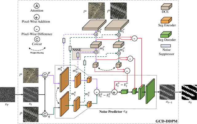 Figure 2 for A Generative Change Detection Model Based on Difference-Feature Guided DDPM
