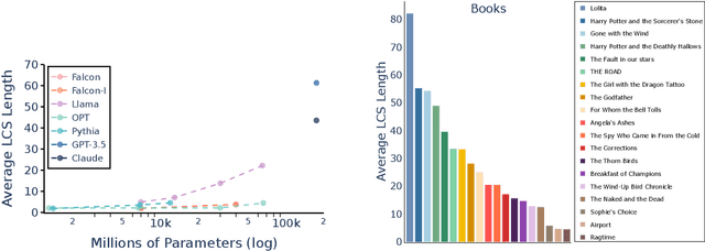 Figure 3 for Copyright Violations and Large Language Models