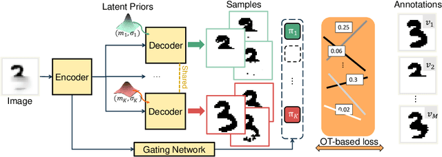 Figure 1 for Modeling Multimodal Aleatoric Uncertainty in Segmentation with Mixture of Stochastic Expert