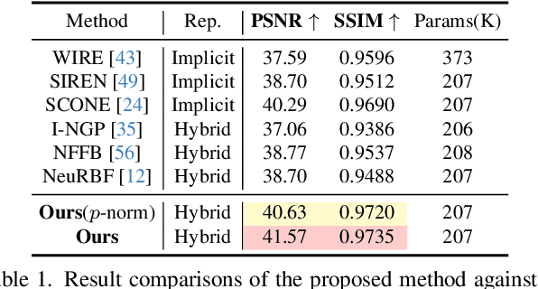 Figure 2 for MetricGrids: Arbitrary Nonlinear Approximation with Elementary Metric Grids based Implicit Neural Representation