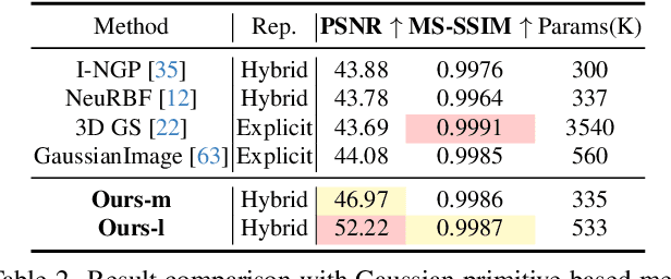 Figure 4 for MetricGrids: Arbitrary Nonlinear Approximation with Elementary Metric Grids based Implicit Neural Representation
