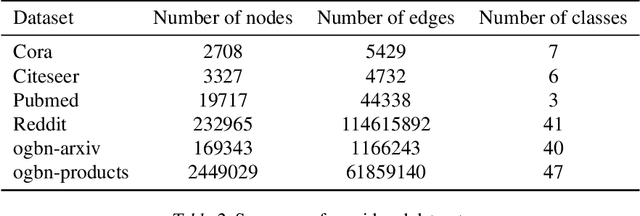 Figure 4 for Fisher Information Embedding for Node and Graph Learning