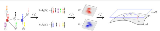 Figure 1 for Fisher Information Embedding for Node and Graph Learning