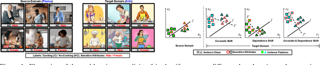 Figure 1 for Fairness-Aware Domain Generalization under Covariate and Dependence Shifts