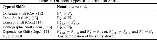 Figure 2 for Fairness-Aware Domain Generalization under Covariate and Dependence Shifts
