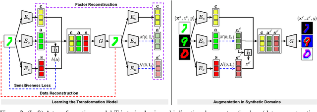 Figure 4 for Fairness-Aware Domain Generalization under Covariate and Dependence Shifts